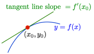The equation of the tangent line has slope at the point (x_0, y_0) equal to f'(x_0)