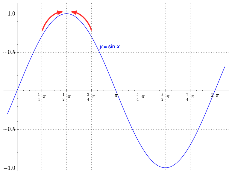 Sin пи 2 x 1 2. Синус x Pi/2. Синус x + Pi/3. [-Pi;Pi/2].