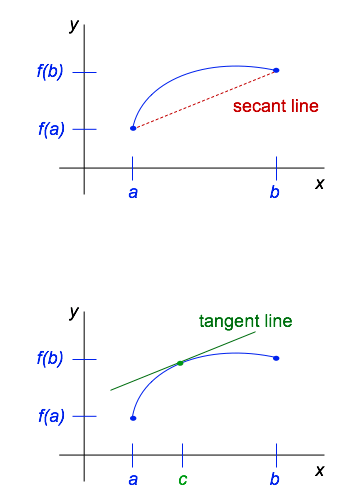 Mean Value Theorem & Rolle's Theorem - Matheno.com | Matheno.com